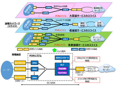 OKI、光アクセスネットワークPONのネットワークスライシング実証実験に成功