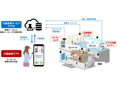 スマートビルがワーカーの健康行動をサポート