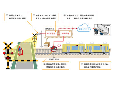 OKI、西武鉄道の踏切安全対策に関する導入試験に「踏切滞留AI監視システム」で参加
