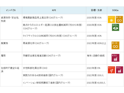 OKI、みずほ銀行と「ポジティブ・インパクト・ファイナンス」の融資契約を締結