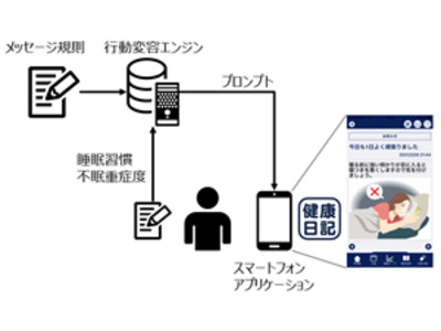 OKI、京都大学などと行動変容技術を活用した臨床試験で睡眠改善の効果を確認