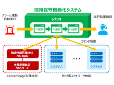 OKI、QTnetとネットワークなどの機器を操作や制御する「運用保守自動化システム」の実証実験を開始