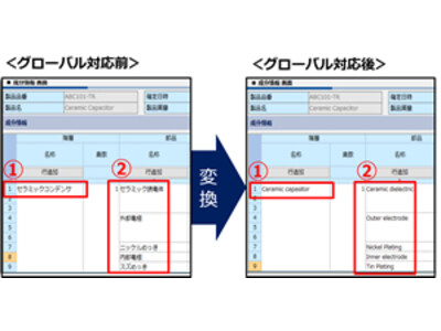 OKI、製品に含有される化学物質情報のグローバル対応を代行する「chemSHERPAデータ変換サービス」開始