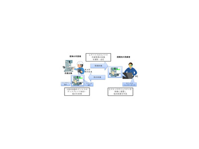 OKI、エッジデバイスを活用し多様な指示手段で遠隔地での作業を柔軟に支援する「遠隔作業支援システム」を開発