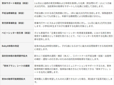 OKI、「育休サポート報奨金」など、育児と仕事の両立支援制度・施策を複数導入