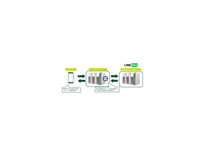 OKI、「LINE Pay かんたん送金サービス」と連携できるソフトウェア開発キットを金融機関向けに販売