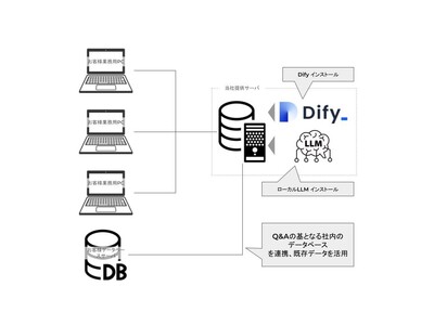 【生成AI】新サービス「Difyプライベートサーバ」を提供開始