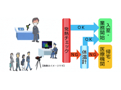 【フューチャースタンダード】顔認証で特定した人物の検温記録を保存し発熱を検知する「SCORER 感染症対策ソリューション」の提供をスタート