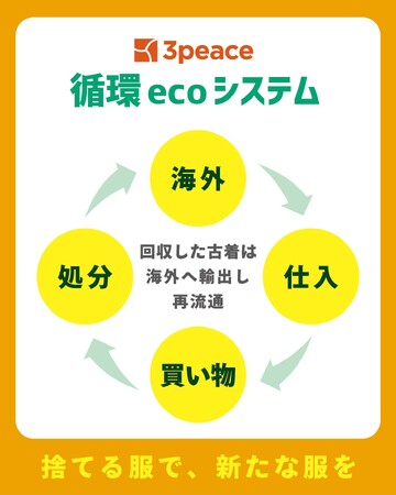 3peace古着卸売倉庫 古着回収プログラム「フルギ回収」スタート