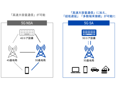 テュフズードジャパン、5G SA（スタンドアローン）対応機器向け電波法関連サービス等を提供開始