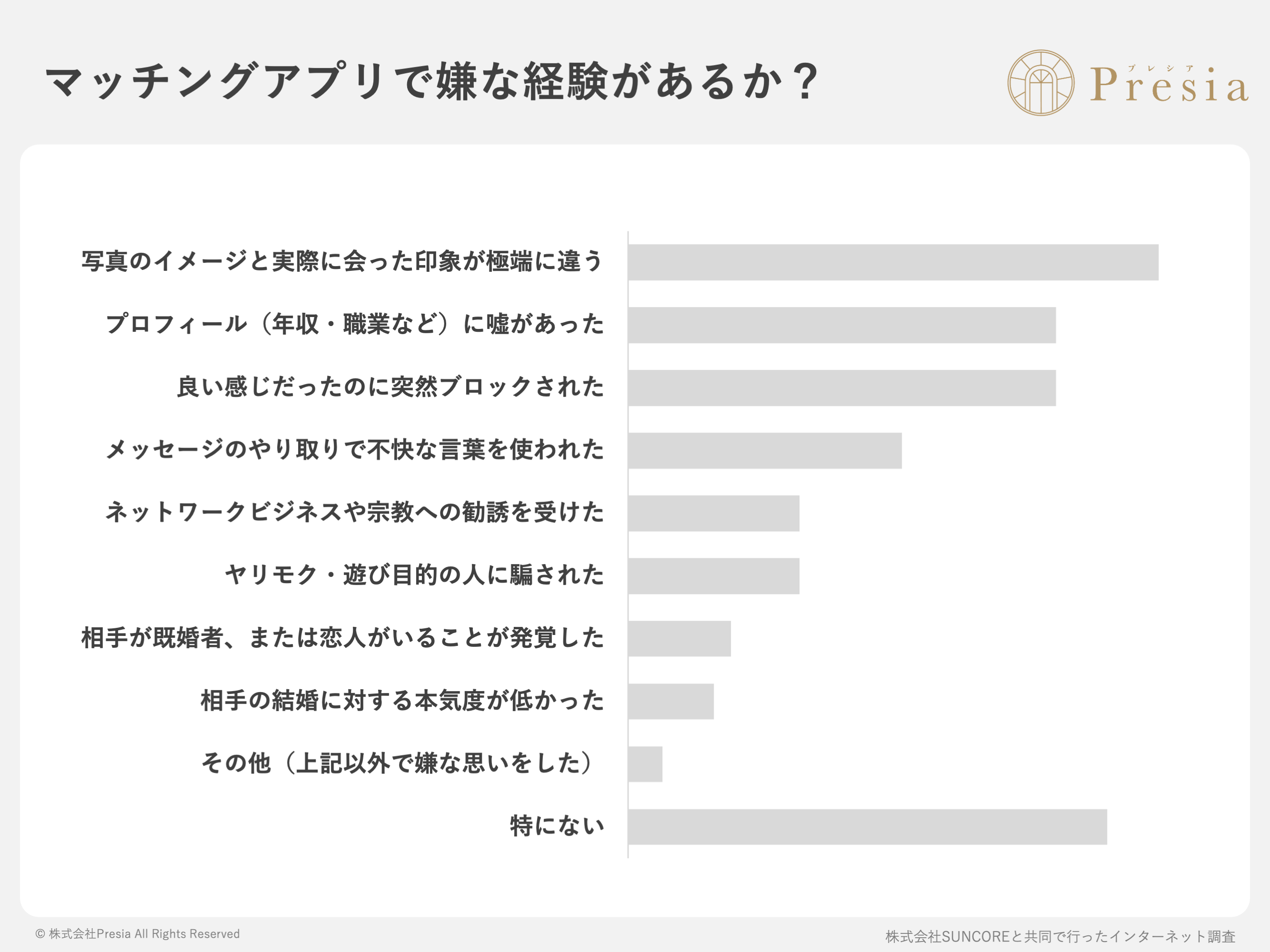 マッチングアプリ利用者の82.3%が「嫌な経験あり」。最多は「写真詐欺」、婚活の知られざる実態とは？