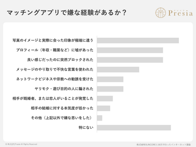マッチングアプリ利用者の82.3%が「嫌な経験あり」。最多は「写真詐欺」、婚活の知られざる実態とは？