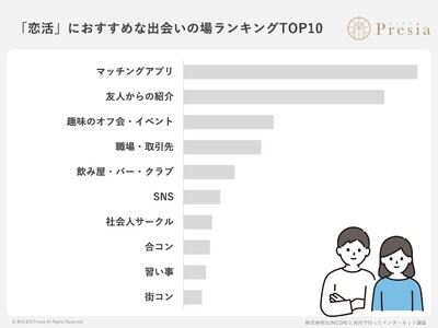 【社会人400名調査】「アプリ婚活」はもう限界？婚活に絶対おすすめできない出会いの場とは？