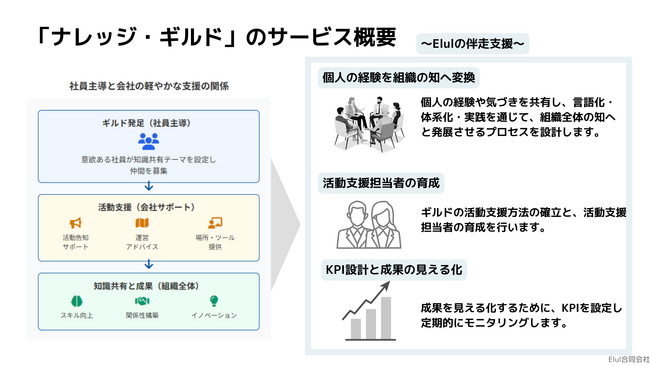 社員同士の学び合いを仕組化する新サービス「ナレッジ・ギルド」を提供開始。社員一人ひとりの知識やスキルを組織の資産として活用し、相互学習の推進や学び続ける組織文化を醸成