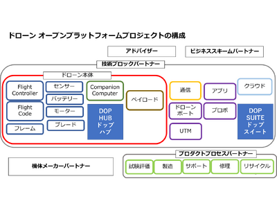 ドローン オープンプラットフォーム プロジェクト対応２つの製品サービスを発表