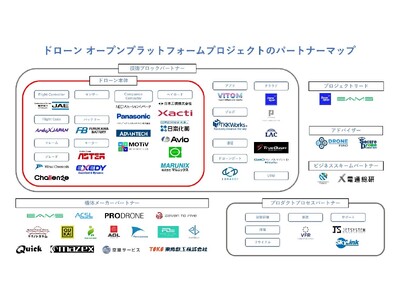 「ドローン・オープンプラットフォーム・プロジェクト」パートナー55社に拡大