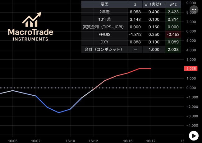 【MacroTrade INSTRUMENTS】円安・円高の方向性が一目でわかる。ドル円の主要ドライバーを一本化した複合指数「UJ‑Macro5(C)︎（UJ5(C)︎）」を公開。