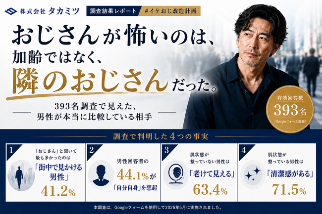 「おじさんが怖いのは、加齢ではなく隣のおじさんだった。」―393名調査で見えた、男性が本当に比較している相手― 6月10日～父の日 ギフトキャンペーン 開催