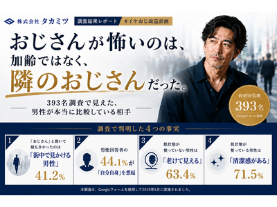 「おじさんが怖いのは、加齢ではなく隣のおじさんだった。」―393名調査で見えた、男性が本当に比較している相手― 6月10日～父の日 ギフトキャンペーン 開催