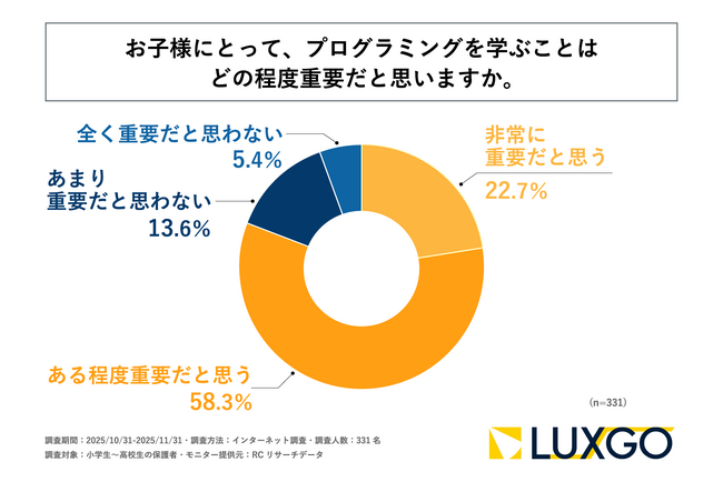 小学生～高校生の保護者の8割以上が、子どもにとってプログラミングを学ぶことは程度の差こそあれ「重要」と考えている！LUXGO株式会社が「子どものプログラミング教育に関する意識調査」を実施！