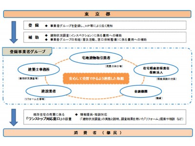 「既存住宅の窓口(TM)」東京都事業に登録・公表！既存住宅を安心して売買「東京都既存住宅流通促進事業者グループ」制度