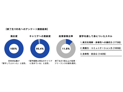 �y�C������11.8%���N�Ɓ^�����x100%�z�����ナ�[�_�[���琬����ԍϕs�v�́uIBP�O���[�o�����w���w���v�A3��9������36�񏧊w���̕�W���J�n