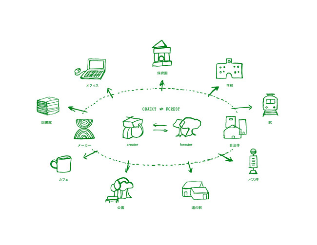 「もりづくり」と「ものづくり」をつなぐ。OBJECT⇄FORESTが東京でスツールやベンチの体験展示を開催
