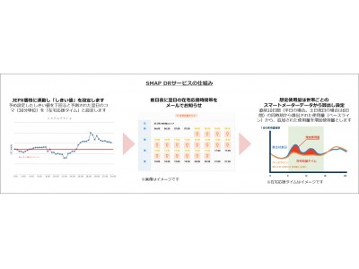 新しい電気の使い方を提案する「SMAP DRサービス」、Looopでんきと協業し外出自粛要請で増える昼間の電気をお得に使える応援キャンペーンとして開始