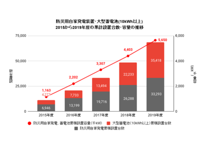 ENECHANGE、推定1,000億円規模のVPP市場に参入　デマンドレスポンスリソース仲介サービス「エネチェンジ DR」を開始