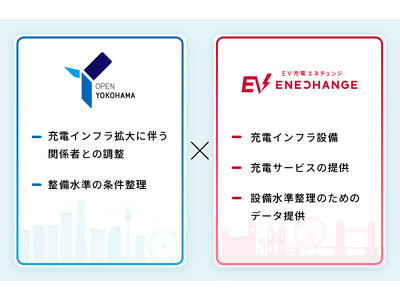 エネチェンジと横浜市が普通充電設備の普及に向けた連携協定を締結