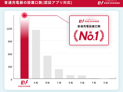 EV充電エネチェンジ、認証アプリ対応普通充電器で設置口数No.1を獲得