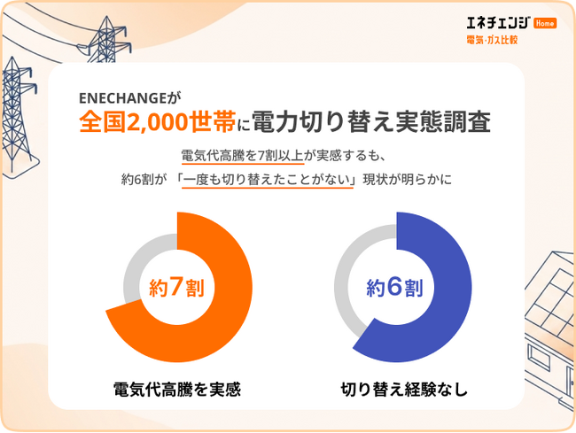 ENECHANGEが電力切り替え実態調査、電気代高騰を7割以上が実感するも、約6割が 「一度も切り替えたことがない」現状が明らかに