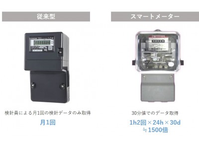 電力データ解析技術を応用した Smap収益性分析 の外販を本格化 1500倍に膨らんだスマートメーターデータを活用 企業リリース 日刊工業新聞 電子版