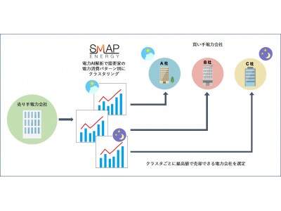 SMAP ENERGY社、スマートメーターデータ分析とAIによる解析技術を応用し、電力事業撤退時の売却支援を行うサービスを成功報酬制で開始