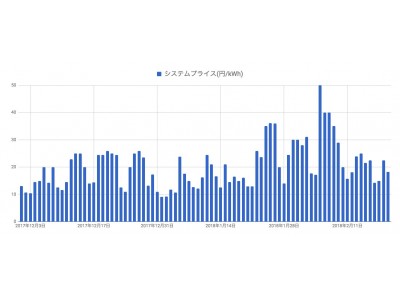 日本初、小売電気事業向けにバランシンググループ仲介事業を開始