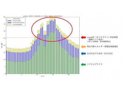 日本初！スマートメーターデータを活用したTOU料金プランを開発 蓄積