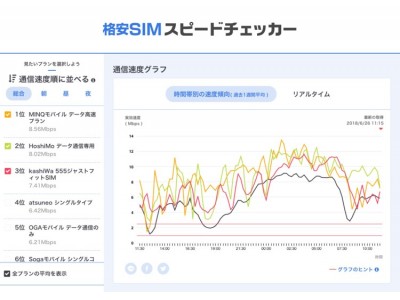 安さ」だけでなく「通信速度」からも選べるのはSIMCHANGEだけ！格安SIM