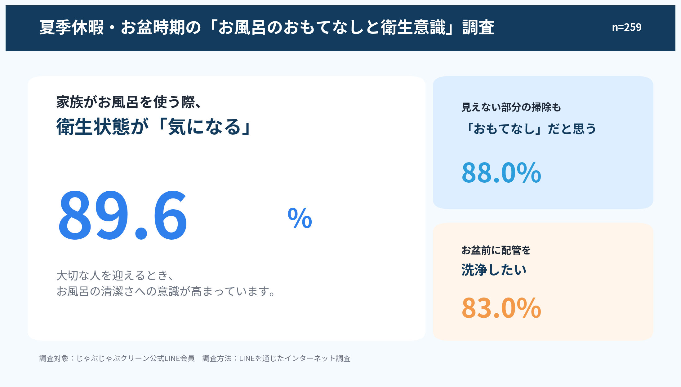 【お風呂のおもてなし独自調査】家族を迎える際「お風呂の衛生が気になる」人は89.6％。一方、普段の掃除で風呂釜配管まで洗う人はわずか6.9％