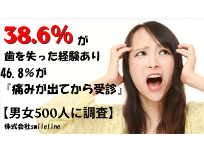 【男女500人に調査】38.6％が歯を失った経験あり――46.8％が『痛みが出てから受診』