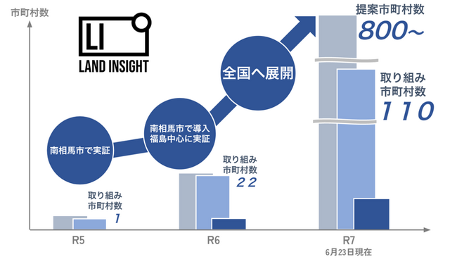 LAND INSIGHT、「圃場DX」サービス取組自治体が１１０市町村を突破、昨対比５００％で急成