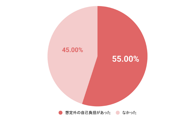 コープ共済連が子育て家庭の医療費と自己負担に関する調査を実施　乳幼児期の医療費“自己負担無し”は誤解?!　出産後二人に一人が公的助成でカバーができない“想定外コスト”を経験