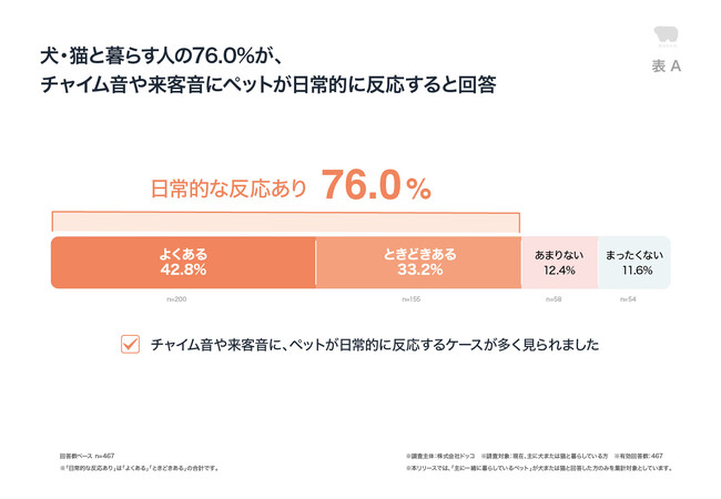 犬・猫などペットと暮らす人の76％が、チャイム音や来客音に日常的に反応と回答。玄関サインで“さりげなく配慮を伝えたい”ニーズが66.4％に