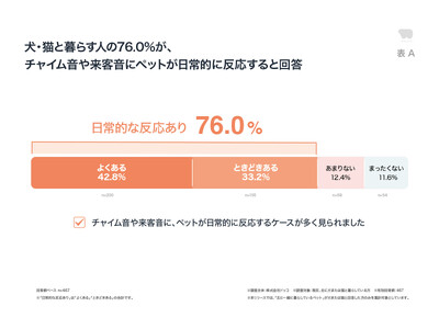 犬・猫などペットと暮らす人の76％が、チャイム音や来客音に日常的に反応と回答。玄関サインで“さりげなく配慮を伝えたい”ニーズが66.4％に