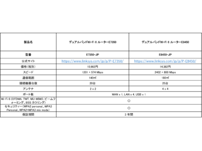 【Linksys】Wi-Fi6ルーター（E7350/E8450）EasyMesh対応開始！