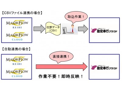 仕訳データの入力の手間を削減！「MAJOR FLOW Z」シリーズの経費精算が