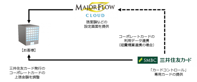 コーポレートカードの上限金額をコントロール Major Flow Z Cl パナソニック インフォメーションシステムズ株式会社 プレスリリース