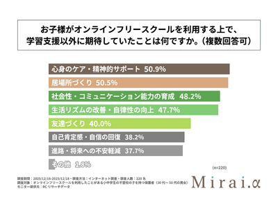 �����w���̕s�o�Z�̎q�����e��6���ȏオ�I�����C���t���[�X�N�[���̗��p��ʂ��Ďq�ǂ��̎��ȍm�芴�����܂����Ɖ񓚁IMirai.y���u�I�����C���t���[�X�N�[���̗��p�ɂ��q�ǂ��̕ω��Ɋւ��钲���v�����{