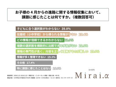 �e���s�o�Z�̎q�ǂ��̐i�H�̏����W�ōł��ۑ�Ɋ������̂́u�q�ǂ��ɍ����I�������킩��Ȃ����Ɓv�IMirai.y���u�����w���̕s�o�Z�̎q�����ی�҂��l����A�q�ǂ���4������̐i�H�Ɋւ��钲���v�����{�I