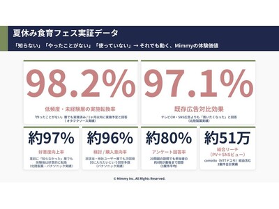 【夏休み食育フェス】親子向けオンライン体験で、事前の商品「未認知層」でも参加後の好意形成率97%超を実証