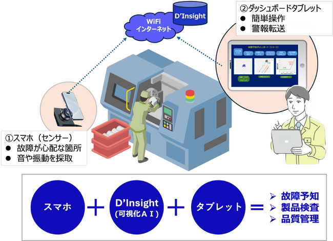 いつ起きるかわからない設備故障リスクを、独自のＡＩ技術で可視化する「スマホとタブレットによる故障予知オンラインサービス：D’Insight_FP」を2026年3月から提供開始